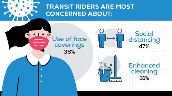 Transit Riders Are Most Concerned About: Use of face coverings (36%), social distancing (47%), enhanced cleaning (31%).