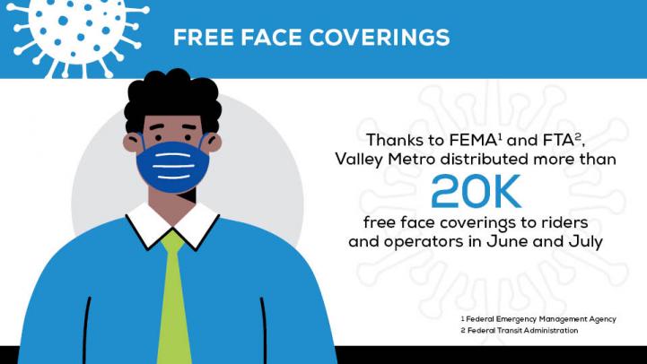 Free Face Coverings: Thanks to Federal Emergency Management Agency and Federal Transit Administration, Valley Metro distributed more than 20K free face coverings to riders and operators in June and July.