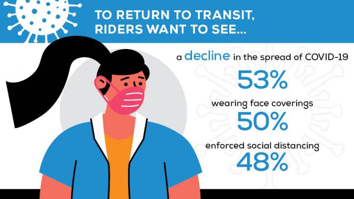 To Return to Transit, Riders Want to See a decline in the spread of COVID-19 (53%), wearing face coverings (50%), enforced social distancing (48%).