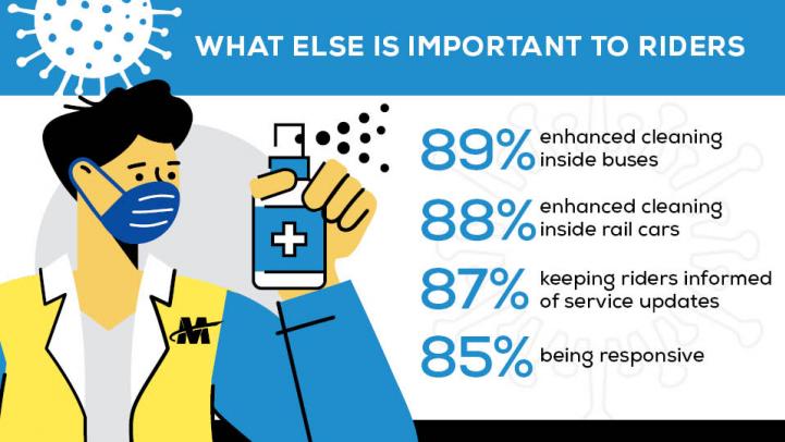 What Else is Important to Riders: Enhanced cleaning inside buses (89%), enhanced cleaning inside rail cars (88%), keeping riders informed of service updates (87%), being responsive (85%).