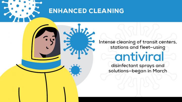 Enhanced Cleaning: Intense cleaning of transit centers, stations and fleet—using antiviral disinfectant sprays and solutions—began in March.