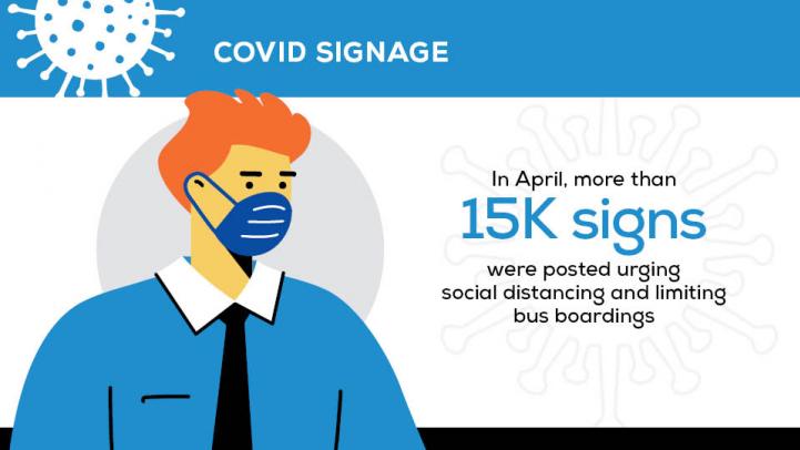 Covid Signage: In April, more than 15K signs were posted urging social distancing and limiting bus boardings.
