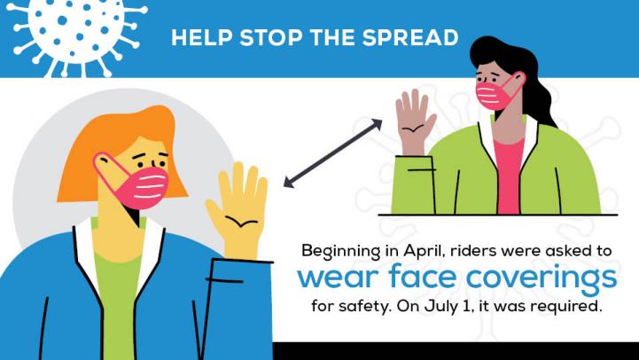 Help Stop the Spread: Beginning in April, riders were asked to wear face coverings for safety. On July 1, it was required.