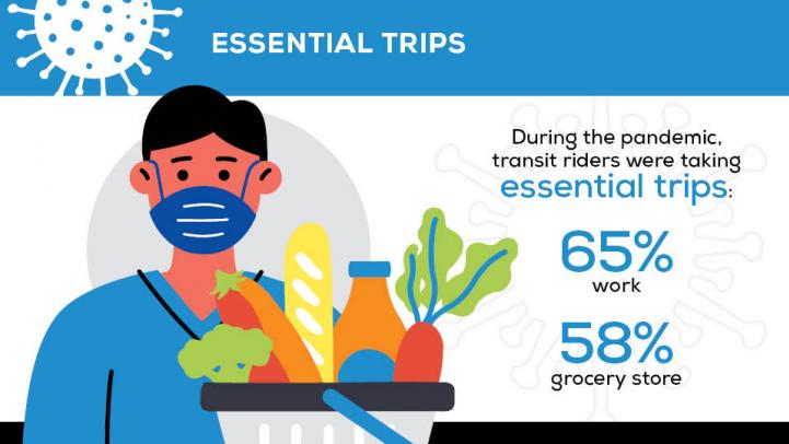 Essential Trips: During the pandemic transit riders were taking essential trips: 65% work, 58% grocery store.