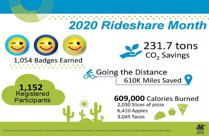 Rideshare Month statistice