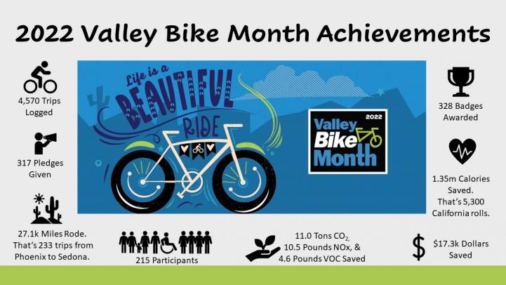 Infographic for Valley Bike Month with numbers of trips, miles, and other data. Infographic for Valley Bike Month with numbers of trips, miles, and other data.