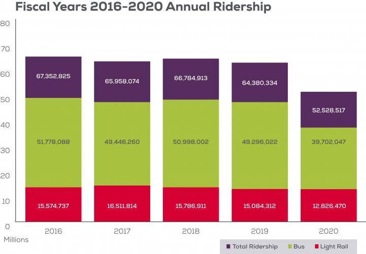 Annual Ridership Report Graph