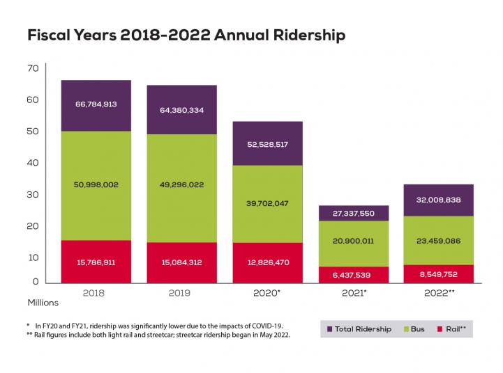 A graph illustrating total ridership numbers for bus, light rail and streetcar from 2018-2022.