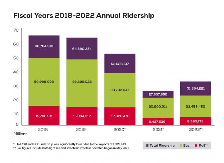 A graph illustrating total ridership numbers for bus, light rail and streetcar from 2018-2022.