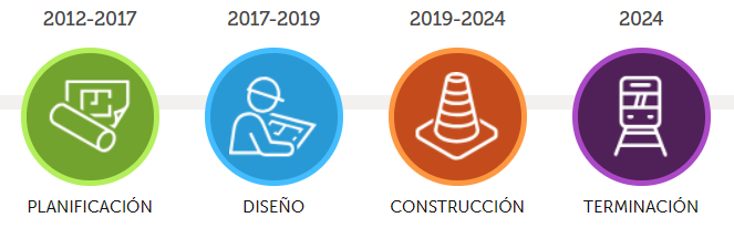 Itinerario: 2012-2017: PLANIFICACIÓN, 2017-2019: DISEÑO, 2019-2024: CONSTRUCCIÓN, 2024: TERMINACIÓN