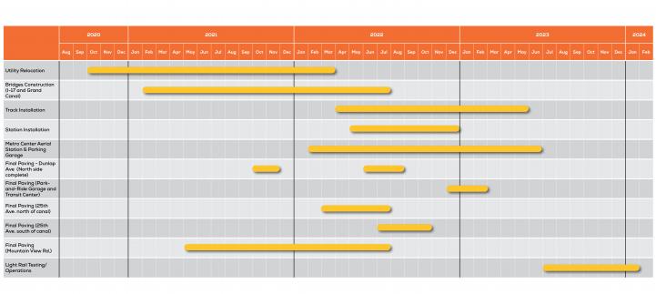 This is the overall construction schedule for the Northwest Extension Phase II project.