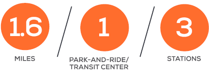 Stats: 1.6 miles, 1 park-and-ride/transit center, 3 stations.