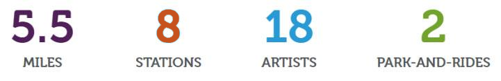 5.5 miles, 9 stations, 18 artists, 2 park-and-rides