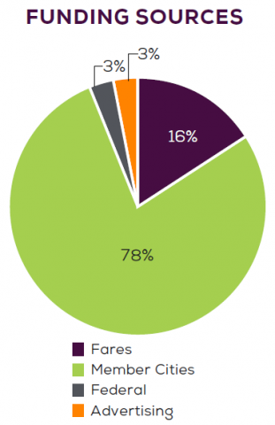 Funding sources graph - details appear in text